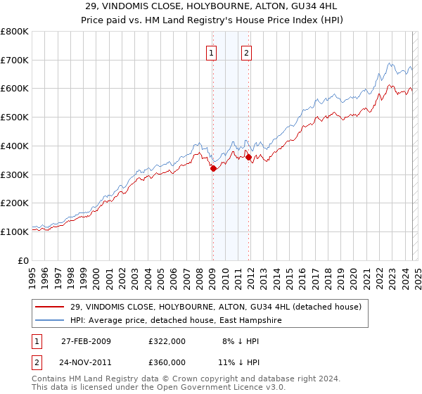 29, VINDOMIS CLOSE, HOLYBOURNE, ALTON, GU34 4HL: Price paid vs HM Land Registry's House Price Index