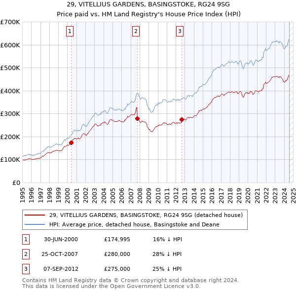 29, VITELLIUS GARDENS, BASINGSTOKE, RG24 9SG: Price paid vs HM Land Registry's House Price Index