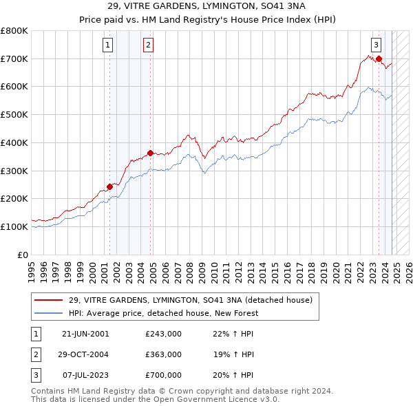 29, VITRE GARDENS, LYMINGTON, SO41 3NA: Price paid vs HM Land Registry's House Price Index