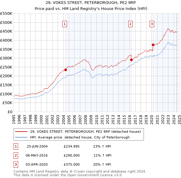 29, VOKES STREET, PETERBOROUGH, PE2 9RP: Price paid vs HM Land Registry's House Price Index