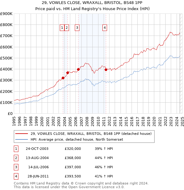 29, VOWLES CLOSE, WRAXALL, BRISTOL, BS48 1PP: Price paid vs HM Land Registry's House Price Index