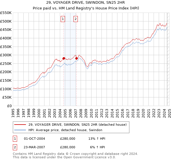 29, VOYAGER DRIVE, SWINDON, SN25 2HR: Price paid vs HM Land Registry's House Price Index