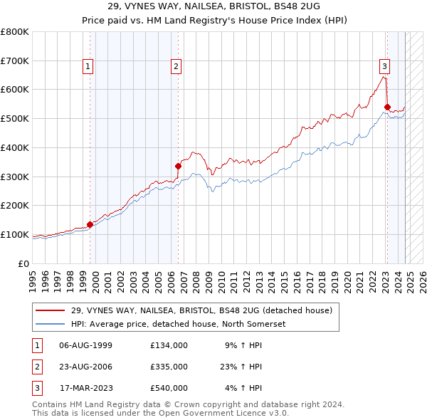 29, VYNES WAY, NAILSEA, BRISTOL, BS48 2UG: Price paid vs HM Land Registry's House Price Index