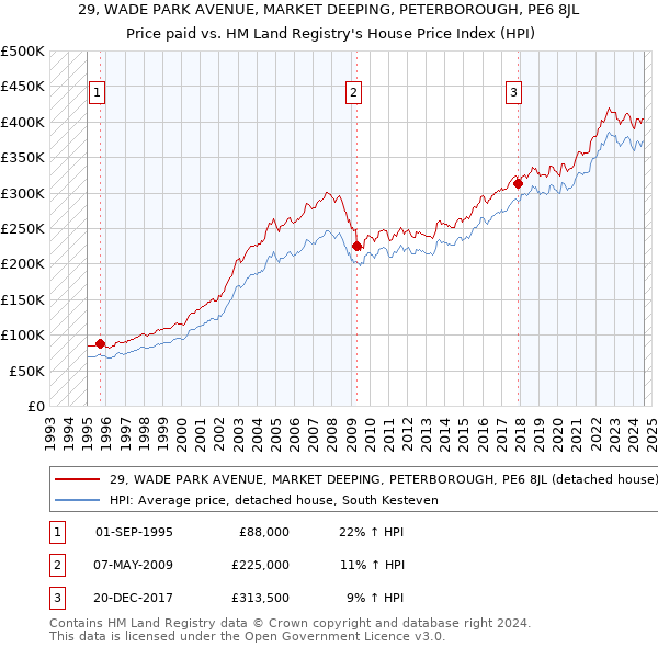 29, WADE PARK AVENUE, MARKET DEEPING, PETERBOROUGH, PE6 8JL: Price paid vs HM Land Registry's House Price Index