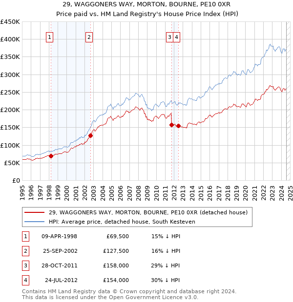 29, WAGGONERS WAY, MORTON, BOURNE, PE10 0XR: Price paid vs HM Land Registry's House Price Index