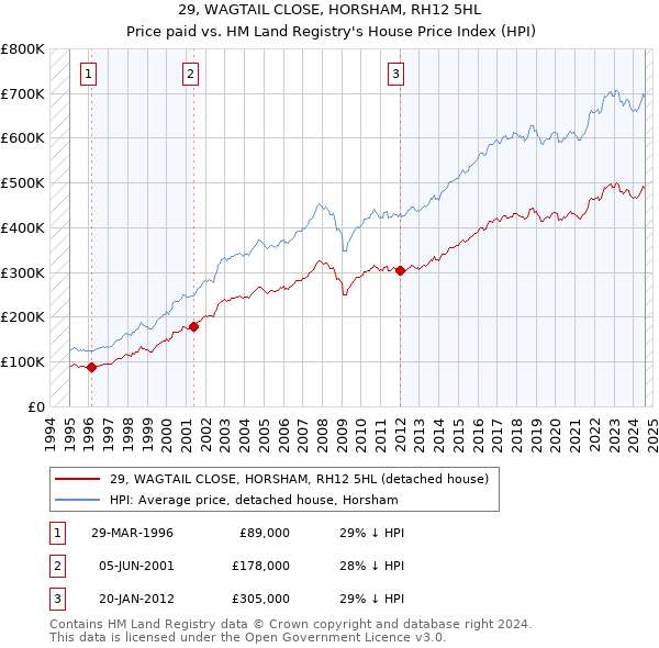 29, WAGTAIL CLOSE, HORSHAM, RH12 5HL: Price paid vs HM Land Registry's House Price Index