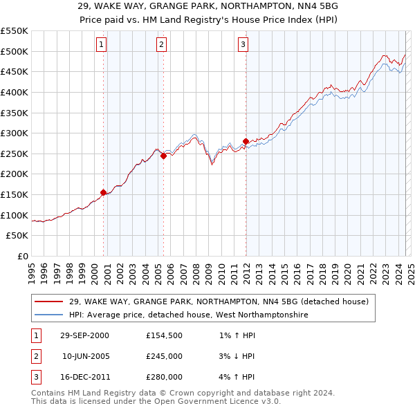 29, WAKE WAY, GRANGE PARK, NORTHAMPTON, NN4 5BG: Price paid vs HM Land Registry's House Price Index