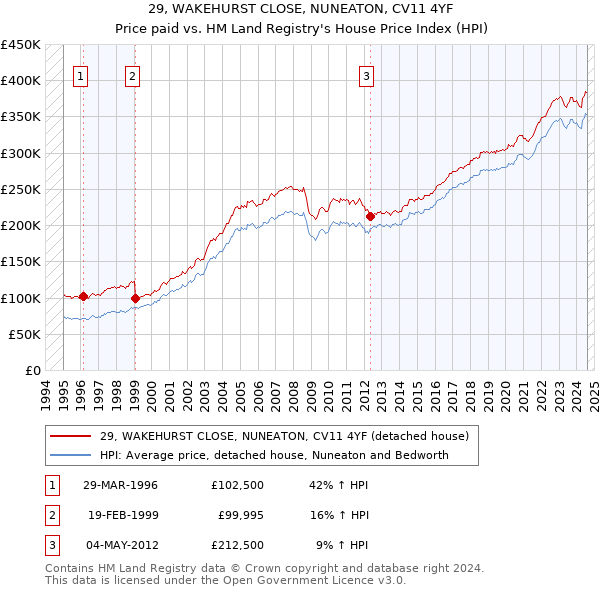 29, WAKEHURST CLOSE, NUNEATON, CV11 4YF: Price paid vs HM Land Registry's House Price Index