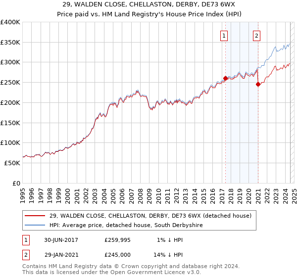 29, WALDEN CLOSE, CHELLASTON, DERBY, DE73 6WX: Price paid vs HM Land Registry's House Price Index