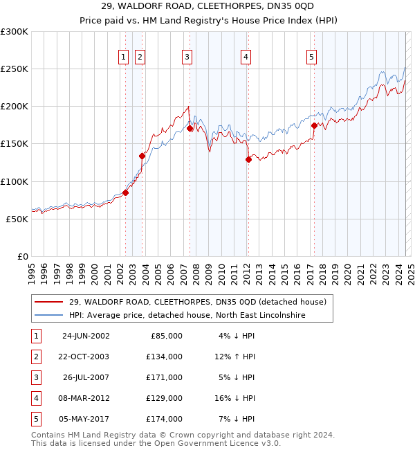 29, WALDORF ROAD, CLEETHORPES, DN35 0QD: Price paid vs HM Land Registry's House Price Index