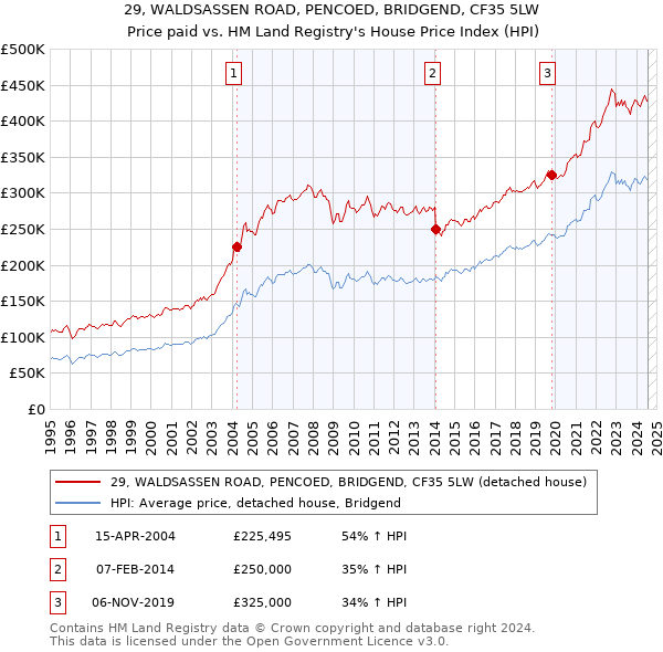 29, WALDSASSEN ROAD, PENCOED, BRIDGEND, CF35 5LW: Price paid vs HM Land Registry's House Price Index