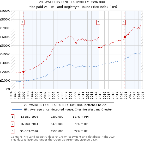 29, WALKERS LANE, TARPORLEY, CW6 0BX: Price paid vs HM Land Registry's House Price Index