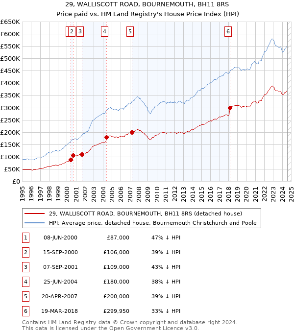 29, WALLISCOTT ROAD, BOURNEMOUTH, BH11 8RS: Price paid vs HM Land Registry's House Price Index