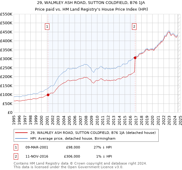 29, WALMLEY ASH ROAD, SUTTON COLDFIELD, B76 1JA: Price paid vs HM Land Registry's House Price Index