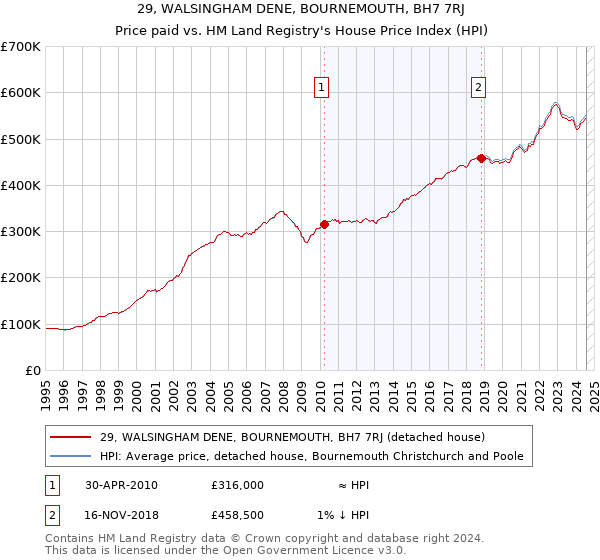 29, WALSINGHAM DENE, BOURNEMOUTH, BH7 7RJ: Price paid vs HM Land Registry's House Price Index