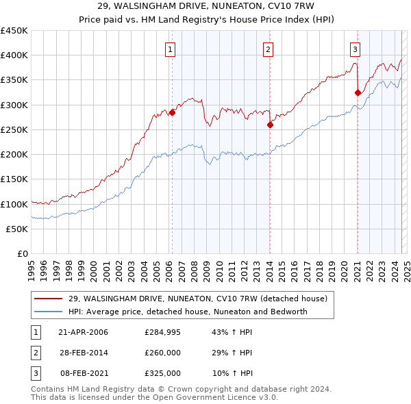 29, WALSINGHAM DRIVE, NUNEATON, CV10 7RW: Price paid vs HM Land Registry's House Price Index