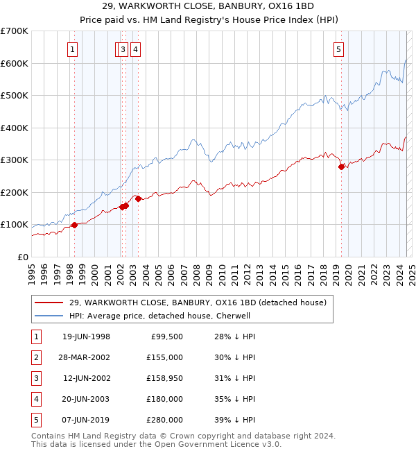 29, WARKWORTH CLOSE, BANBURY, OX16 1BD: Price paid vs HM Land Registry's House Price Index