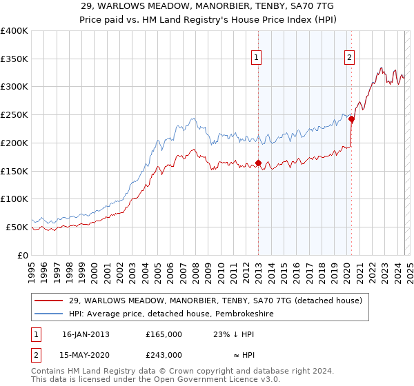 29, WARLOWS MEADOW, MANORBIER, TENBY, SA70 7TG: Price paid vs HM Land Registry's House Price Index