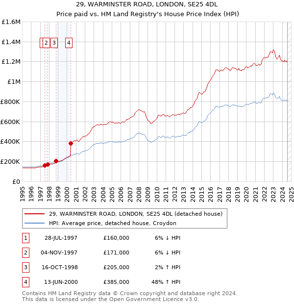 29, WARMINSTER ROAD, LONDON, SE25 4DL: Price paid vs HM Land Registry's House Price Index