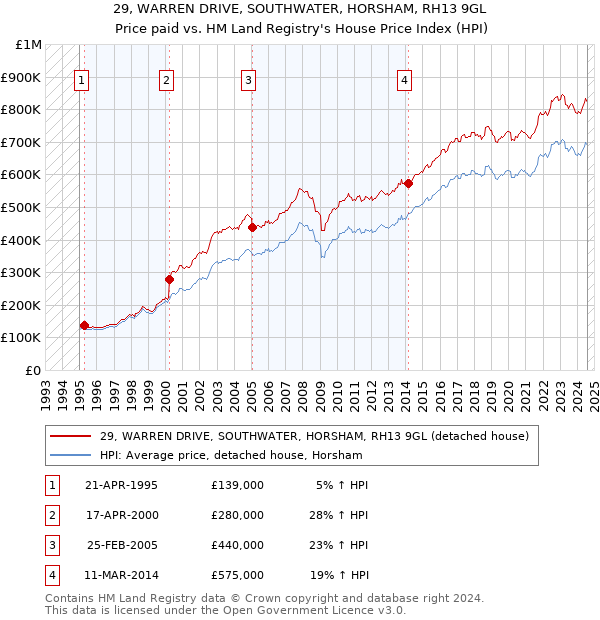 29, WARREN DRIVE, SOUTHWATER, HORSHAM, RH13 9GL: Price paid vs HM Land Registry's House Price Index