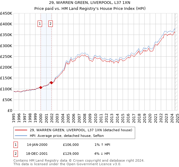 29, WARREN GREEN, LIVERPOOL, L37 1XN: Price paid vs HM Land Registry's House Price Index