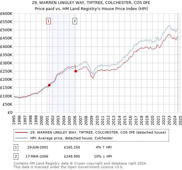 29, WARREN LINGLEY WAY, TIPTREE, COLCHESTER, CO5 0FE: Price paid vs HM Land Registry's House Price Index