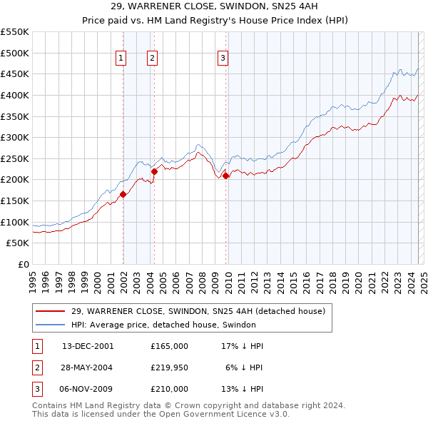 29, WARRENER CLOSE, SWINDON, SN25 4AH: Price paid vs HM Land Registry's House Price Index