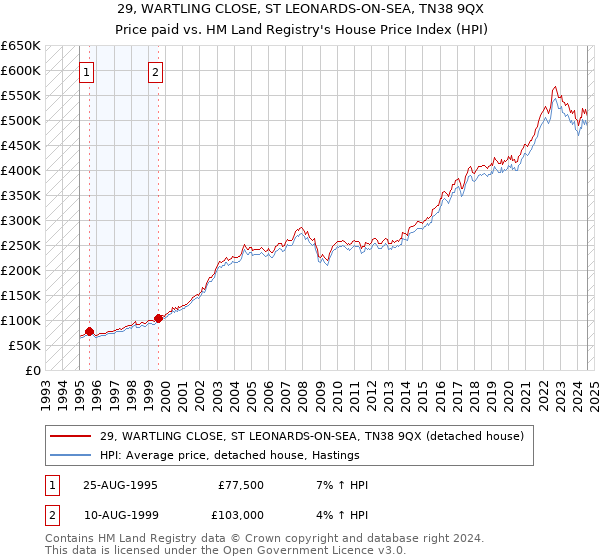 29, WARTLING CLOSE, ST LEONARDS-ON-SEA, TN38 9QX: Price paid vs HM Land Registry's House Price Index