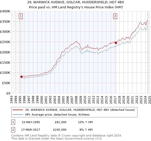 29, WARWICK AVENUE, GOLCAR, HUDDERSFIELD, HD7 4BX: Price paid vs HM Land Registry's House Price Index