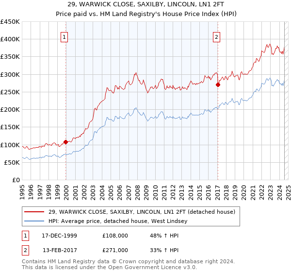 29, WARWICK CLOSE, SAXILBY, LINCOLN, LN1 2FT: Price paid vs HM Land Registry's House Price Index