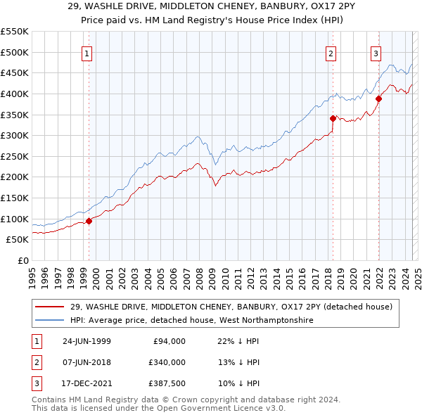 29, WASHLE DRIVE, MIDDLETON CHENEY, BANBURY, OX17 2PY: Price paid vs HM Land Registry's House Price Index