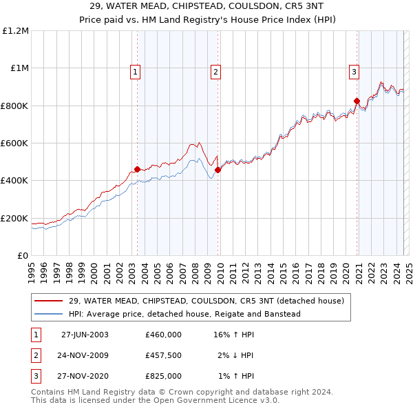 29, WATER MEAD, CHIPSTEAD, COULSDON, CR5 3NT: Price paid vs HM Land Registry's House Price Index