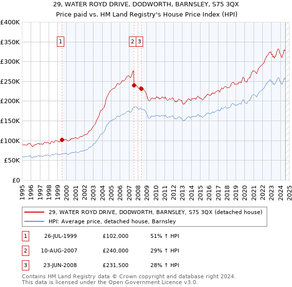 29, WATER ROYD DRIVE, DODWORTH, BARNSLEY, S75 3QX: Price paid vs HM Land Registry's House Price Index