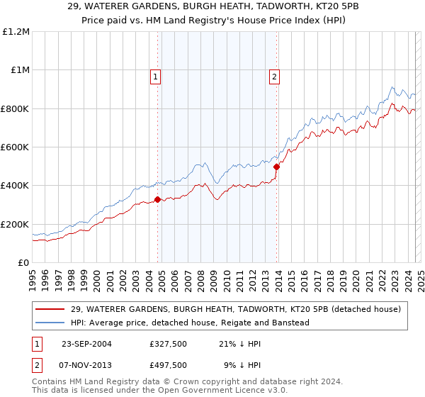 29, WATERER GARDENS, BURGH HEATH, TADWORTH, KT20 5PB: Price paid vs HM Land Registry's House Price Index