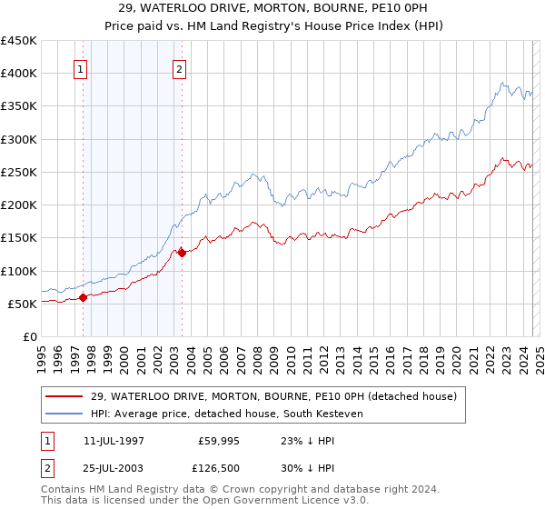 29, WATERLOO DRIVE, MORTON, BOURNE, PE10 0PH: Price paid vs HM Land Registry's House Price Index