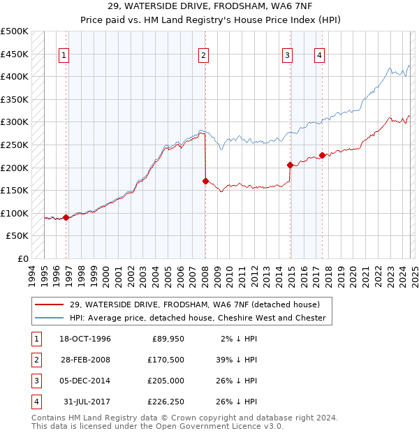 29, WATERSIDE DRIVE, FRODSHAM, WA6 7NF: Price paid vs HM Land Registry's House Price Index