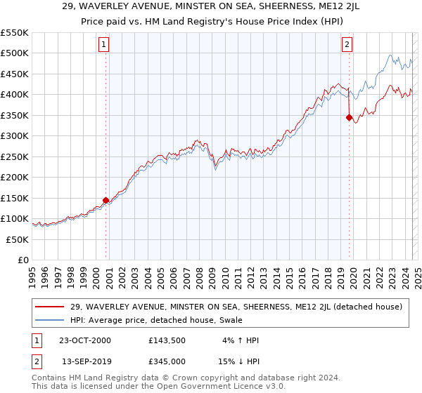 29, WAVERLEY AVENUE, MINSTER ON SEA, SHEERNESS, ME12 2JL: Price paid vs HM Land Registry's House Price Index