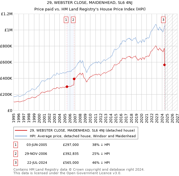 29, WEBSTER CLOSE, MAIDENHEAD, SL6 4NJ: Price paid vs HM Land Registry's House Price Index