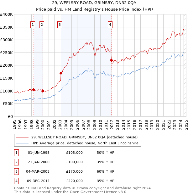 29, WEELSBY ROAD, GRIMSBY, DN32 0QA: Price paid vs HM Land Registry's House Price Index