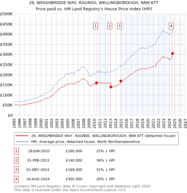 29, WEIGHBRIDGE WAY, RAUNDS, WELLINGBOROUGH, NN9 6TT: Price paid vs HM Land Registry's House Price Index