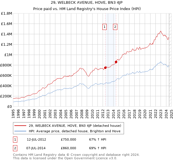 29, WELBECK AVENUE, HOVE, BN3 4JP: Price paid vs HM Land Registry's House Price Index