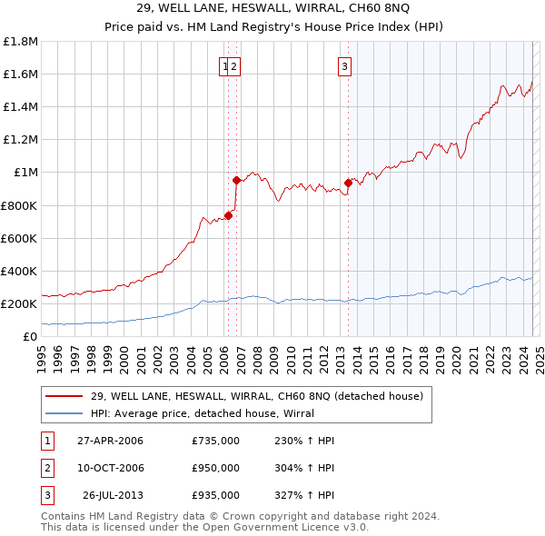 29, WELL LANE, HESWALL, WIRRAL, CH60 8NQ: Price paid vs HM Land Registry's House Price Index