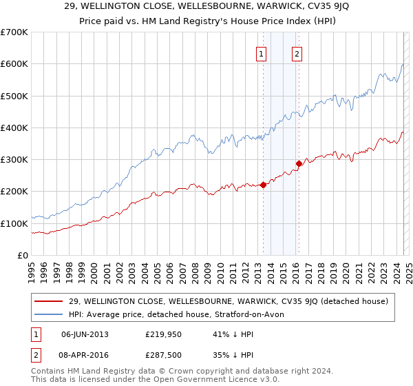 29, WELLINGTON CLOSE, WELLESBOURNE, WARWICK, CV35 9JQ: Price paid vs HM Land Registry's House Price Index