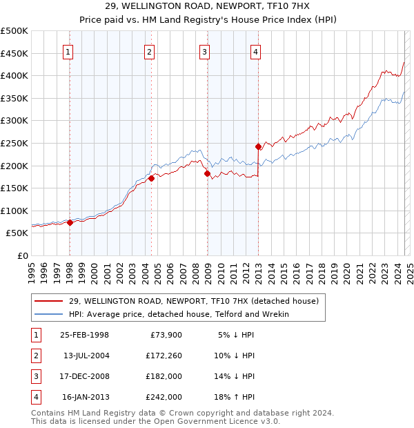 29, WELLINGTON ROAD, NEWPORT, TF10 7HX: Price paid vs HM Land Registry's House Price Index