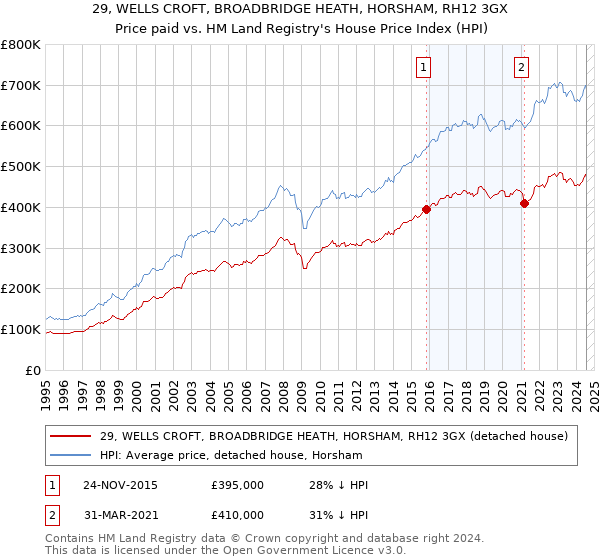 29, WELLS CROFT, BROADBRIDGE HEATH, HORSHAM, RH12 3GX: Price paid vs HM Land Registry's House Price Index