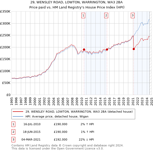 29, WENSLEY ROAD, LOWTON, WARRINGTON, WA3 2BA: Price paid vs HM Land Registry's House Price Index