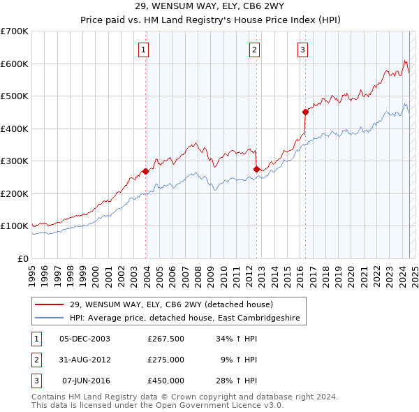 29, WENSUM WAY, ELY, CB6 2WY: Price paid vs HM Land Registry's House Price Index