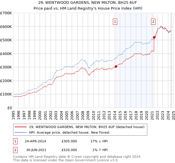 29, WENTWOOD GARDENS, NEW MILTON, BH25 6UF: Price paid vs HM Land Registry's House Price Index