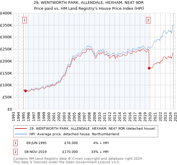 29, WENTWORTH PARK, ALLENDALE, HEXHAM, NE47 9DR: Price paid vs HM Land Registry's House Price Index