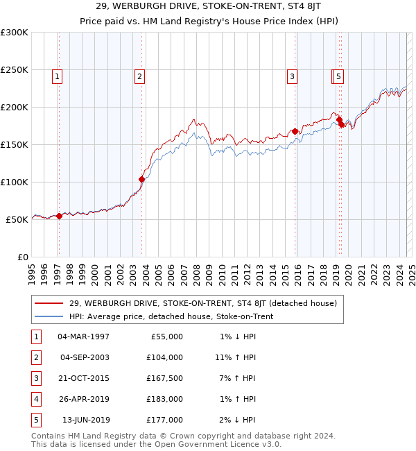 29, WERBURGH DRIVE, STOKE-ON-TRENT, ST4 8JT: Price paid vs HM Land Registry's House Price Index